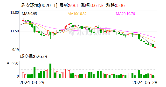 盾安环境：拟2.15亿元收购上海大创62.95%股权