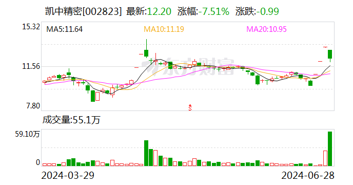 白小姐一肖一码今晚开奖_凯中精密：获欧洲某头部知名车企的项目定点 销售总金额超13亿