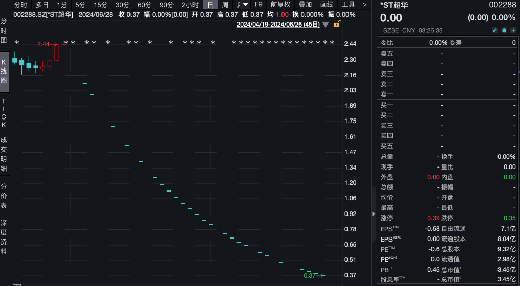 澳门一码一肖一特一中五码必中_又有两家公司退市！股价不足0.4元 还有超7万股东！