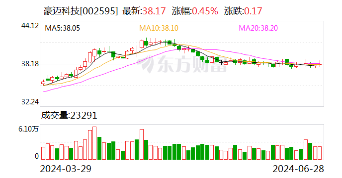 豪迈科技：当前，公司机床实验室处于施工图审查阶段