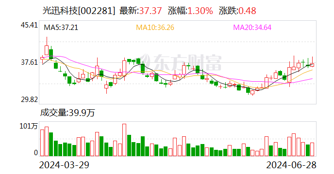 澳门天天彩免费资料大全免费查询_光迅科技：公司新产业园已经启用 会根据客户订单情况安排产能  第1张