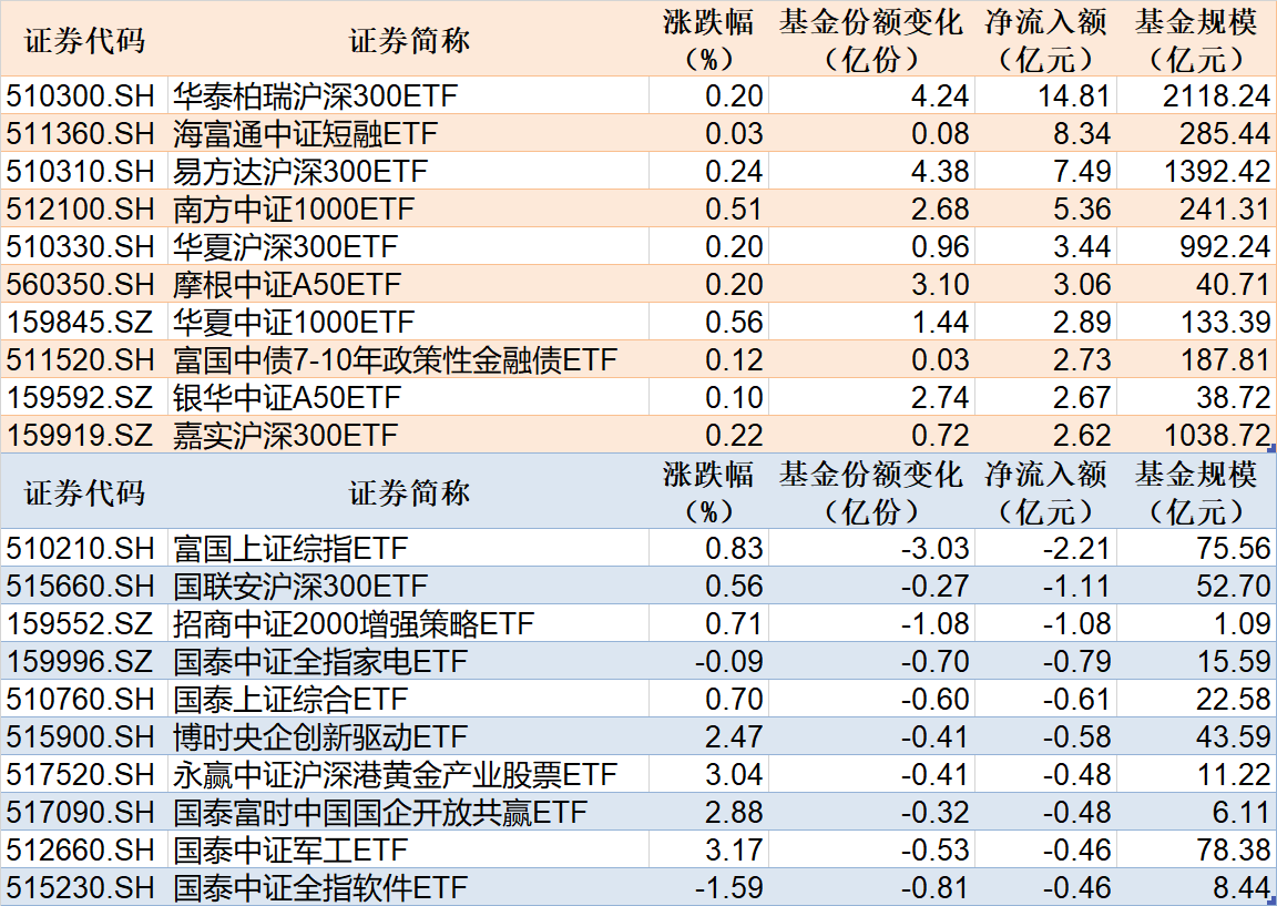 白小姐一肖一码今晚开奖_2只沪深300相关ETF合计净流入逾21亿元  第1张