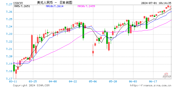 澳门一码一肖一特一中五码必中_人民币中间价报7.1265，上调3点  第1张