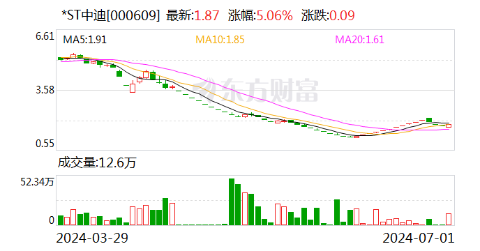 新澳门精准的资料大全_*ST中迪上演“地天板”行情