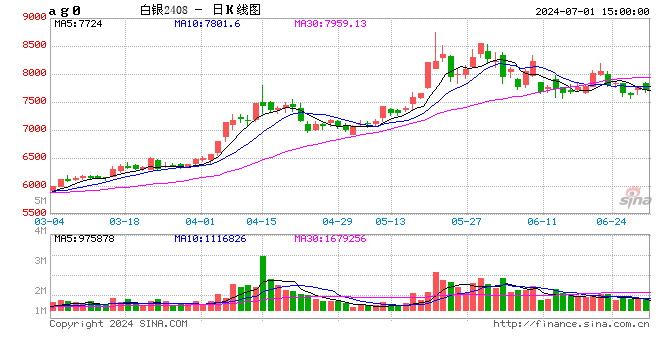 白小姐一肖一码今晚开奖_光大期货0701观点：沪银小幅走高，关注非农数据表现  第2张