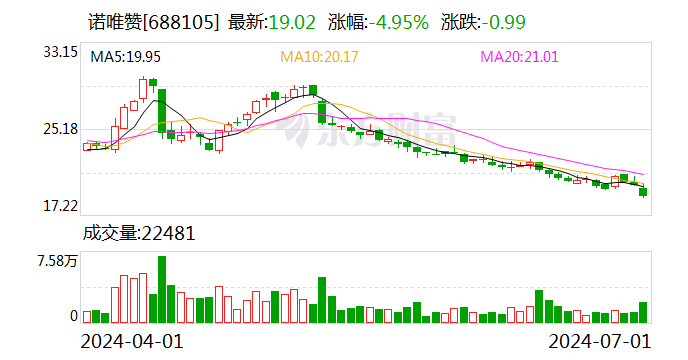 白小姐三期必出一肖中特_诺唯赞：累计回购约409万股