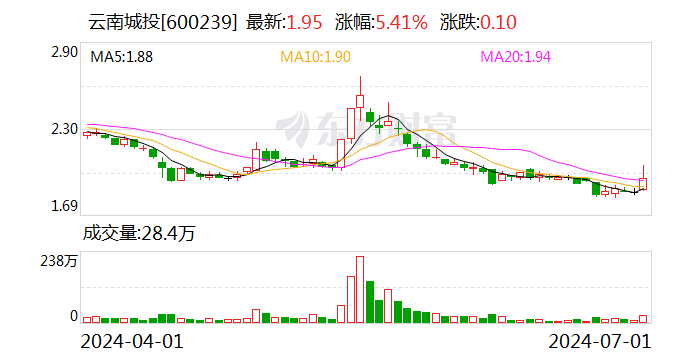 澳门一码一肖一特一中2024年_云南城投：云南滇资和容成为公司间接控股股东