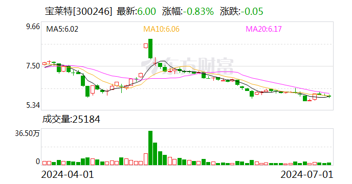 2024今晚澳门开特马_宝莱特：累计回购股份数量约为297万股