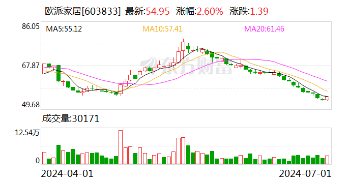 新澳门开奖历史记录_欧派家居：截至第二季度末“欧22转债”累计转股501股  第1张