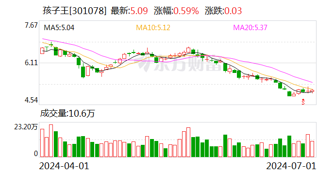 2024澳门特马今晚开奖_孩子王：2024年第二季度“孩王转债”转股765股  第1张