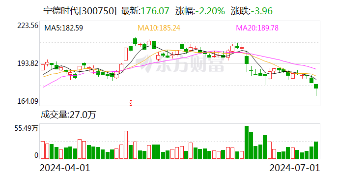 2024今晚澳门开特马_宁德时代：截至6月底 已累计24.46亿元回购公司股份