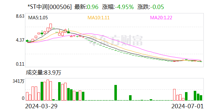 *ST中润：收盘价首次低于1元/股 可能因股价低于面值被终止上市