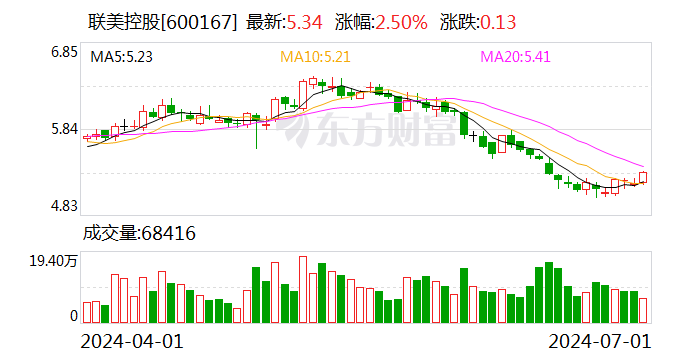 联美控股：累计回购股份1869.55万股