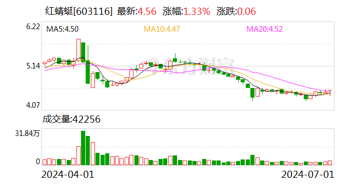 澳门今晚必中一肖一码准确_红蜻蜓：累计回购股份8507478股  第1张