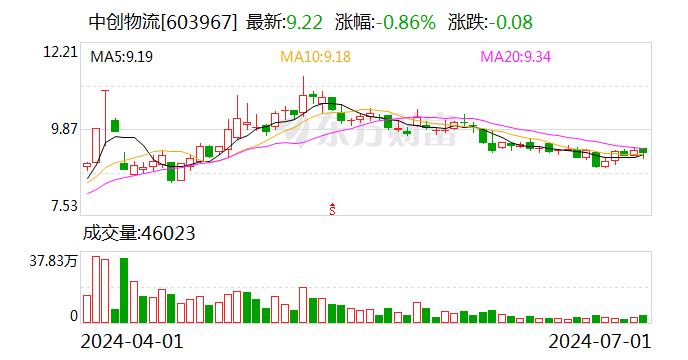 未及时就募投项目延期事项履行审议程序并披露，中创物流及相关责任人被监管警示