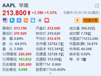 新澳门今晚开奖结果+开奖_苹果涨超1.5% 5月中国出货量增长超四成+智能生态系统或接入Gemini