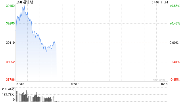 早盘：美股涨跌不一 纳指与标普指数转跌