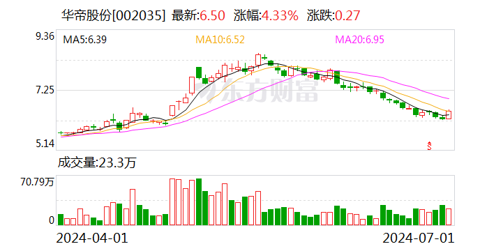 华帝股份：已累计回购股份约1658.99万股