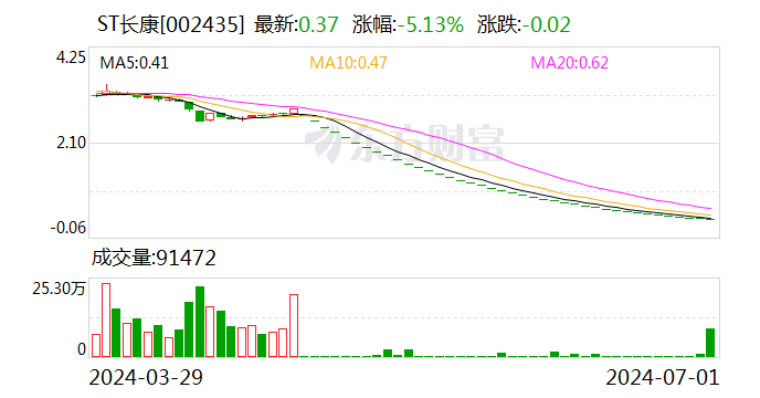 2024澳门特马今晚开奖_ST长康：公司股票将被终止上市 7月2日起停牌