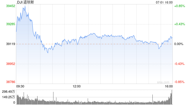 2024今晚澳门开特马_早盘：美股继续上扬 道指涨逾200点