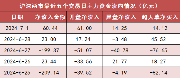 白小姐三期必出一肖中特_两市主力资金净流出60亿元 房地产等行业实现净流入