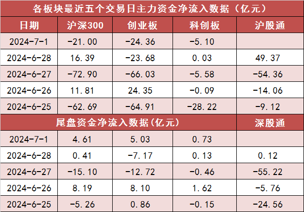 白小姐三期必出一肖中特_两市主力资金净流出60亿元 房地产等行业实现净流入  第2张