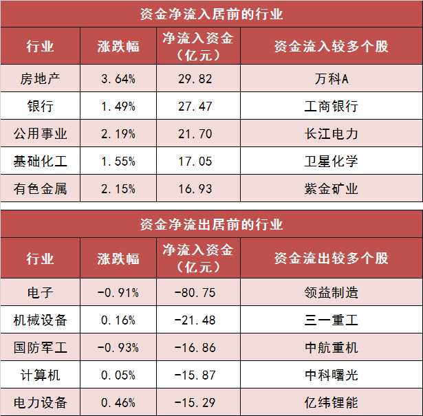 白小姐三期必出一肖中特_两市主力资金净流出60亿元 房地产等行业实现净流入  第3张