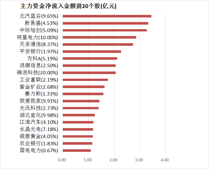 白小姐三期必出一肖中特_两市主力资金净流出60亿元 房地产等行业实现净流入  第4张