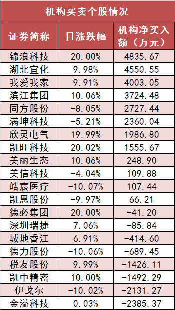 白小姐三期必出一肖中特_两市主力资金净流出60亿元 房地产等行业实现净流入  第5张