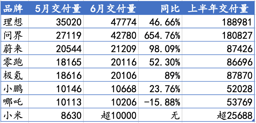 澳门六开彩资料免费大全今天_多家新势力6月交付量创新高：理想再夺销冠，极氪、零跑首超两万辆  第2张