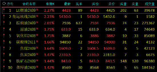 澳门2024正版资料免费公开_期市开盘：LU燃油、集运指数涨超2%  第3张