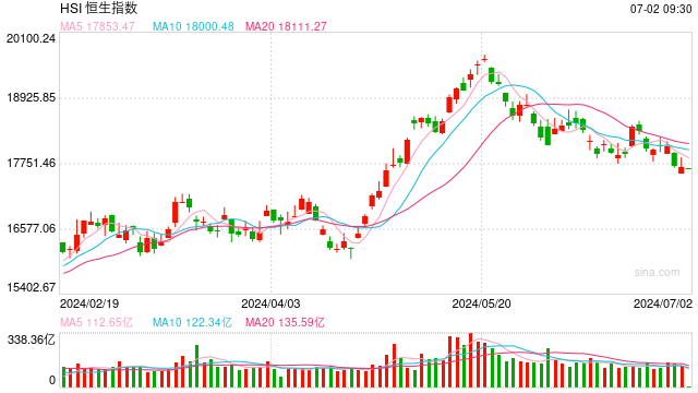 澳门六开彩资料免费大全今天_快讯：港股恒指跌0.28% 科指跌0.46%科网股普遍低开