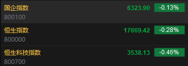 澳门六开彩资料免费大全今天_快讯：港股恒指跌0.28% 科指跌0.46%科网股普遍低开