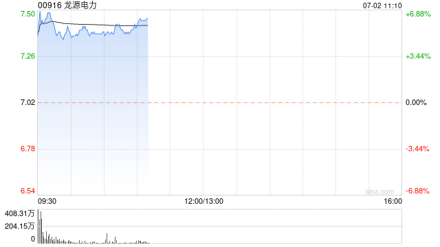 电力股延续近期涨势 龙源电力涨逾6%大唐新能源涨超4%