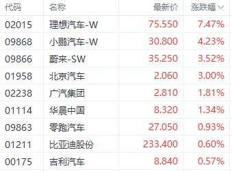 澳门2024正版资料免费公开_新势力上月销量提振汽车股走势 理想汽车涨超7%