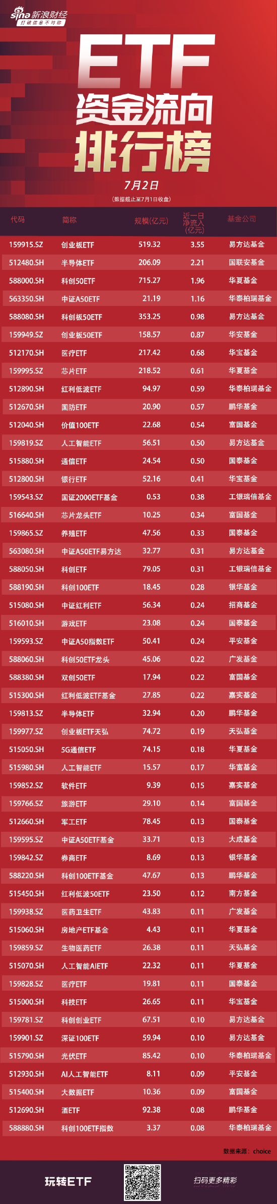 ETF资金流向：7月1日易方达创业板ETF获净申购3.55亿元，国联安半导体ETF获净申购2.21亿元（附图）