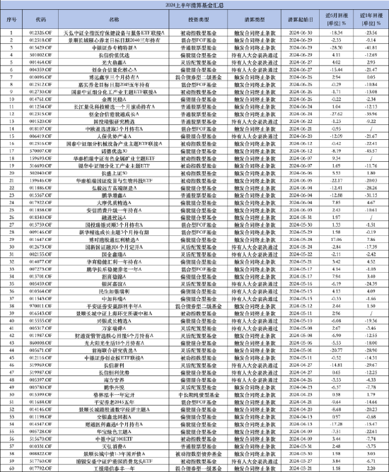 澳门一码一肖一特一中2024年_盘点2024上半年清盘基金：工银瑞信基金4只产品被清算 被动指数型数量居多