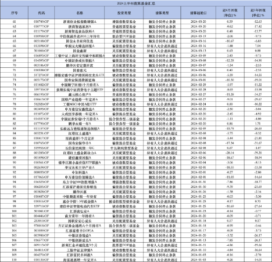 澳门一码一肖一特一中2024年_盘点2024上半年清盘基金：工银瑞信基金4只产品被清算 被动指数型数量居多  第2张