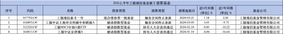 澳门一码一肖一特一中2024年_盘点2024上半年清盘基金：工银瑞信基金4只产品被清算 被动指数型数量居多  第3张