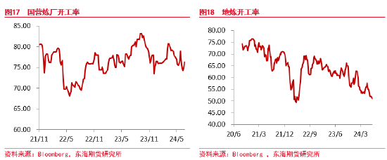 东海期货：原油需求不及预期，短期节奏较强，中期压力仍存  第11张