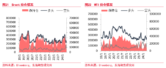 东海期货：原油需求不及预期，短期节奏较强，中期压力仍存  第13张