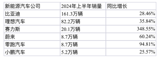 突破160万！新能源汽车公司半年“成绩单”来了