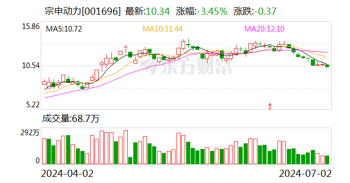 澳门2024正版资料大全免费公开_宗申动力：参股公司拟33.46亿元取得隆鑫通用24.55%股份