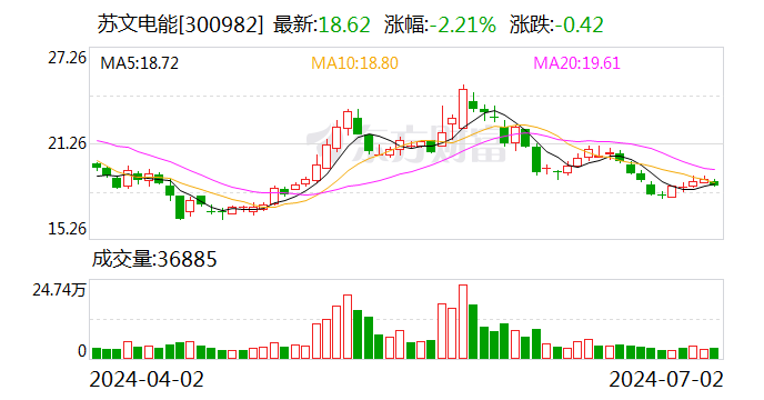 苏文电能：累计回购约131万股