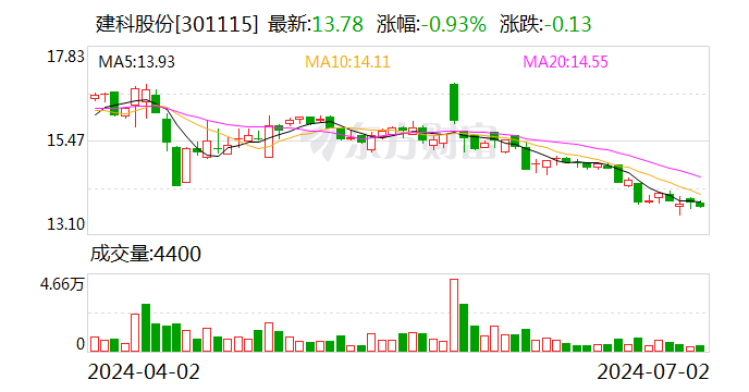 建科股份：累计回购股份数量约为203万股