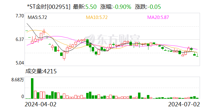 今期澳门三肖三码开一码_*ST金时：累计回购约50万股  第1张