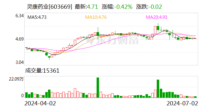 新澳门开奖历史记录_灵康药业：第二季度“灵康转债”转股352股 累计转股约780万股