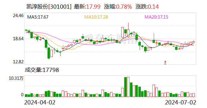 凯淳股份：拟回购不低于1000万元且不超过2000万元公司股份