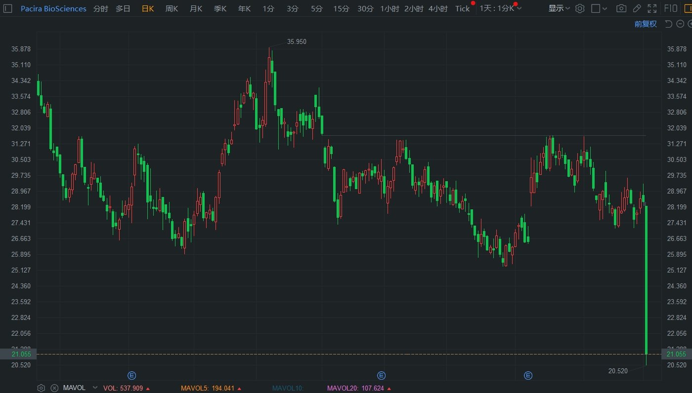 2024澳门特马今晚开奖_美股异动｜Pacira大跌28% 创历史最大盘中跌幅 美国FDA批准其竞争对手通用版本麻醉药