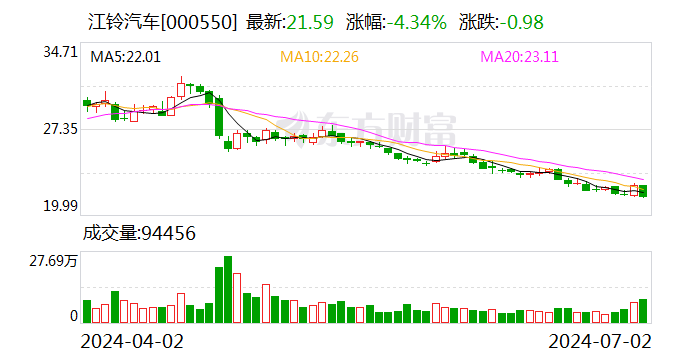 澳门六开彩资料免费大全今天_江铃汽车：6月份汽车销量同比增长5.06%  第1张